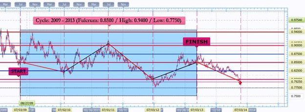 EUR/GBP Cycle Window shows upward mobility