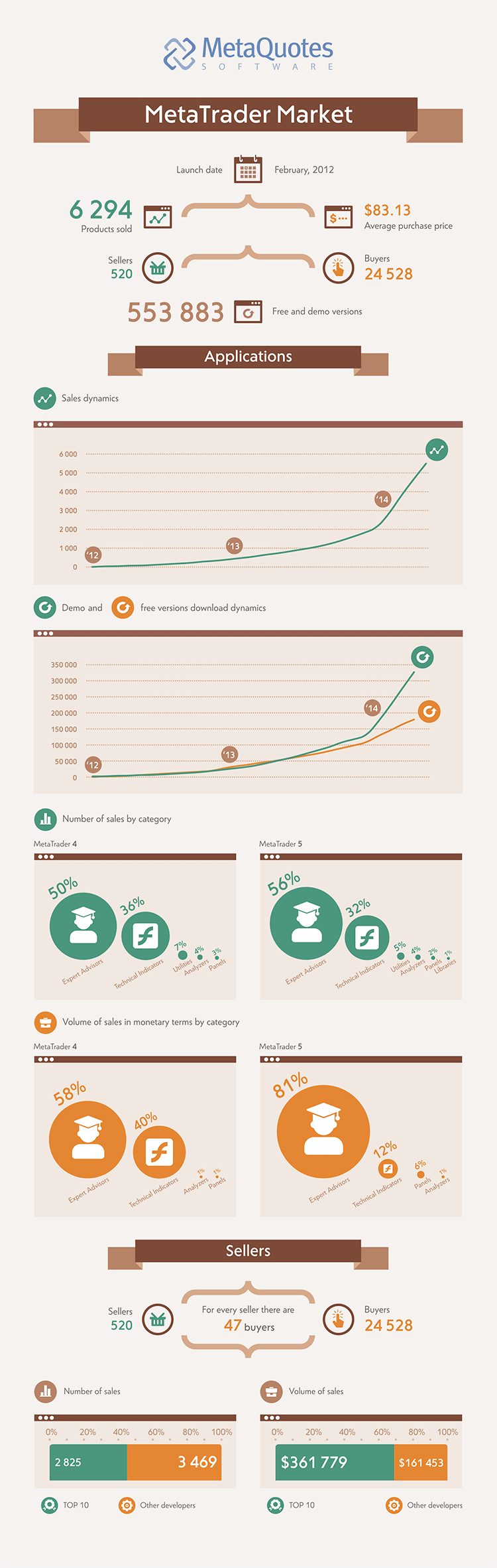 MetaTrader Market in numbers [infographic]