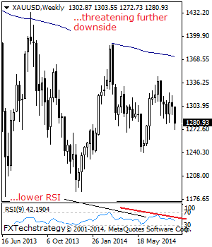 GOLD: Downside Threat Remains