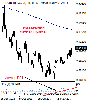 USDCHF: Bullish, Targets Further Upside