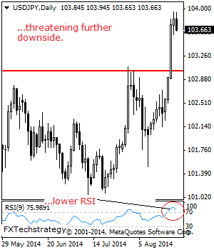 USD/JPY: Triggers Corrective Pullback