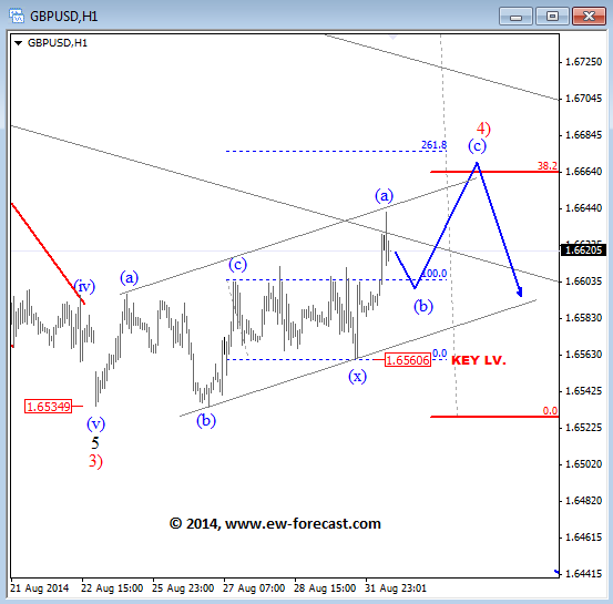 What’s next for EUR/USD and GBP/USD? Elliott Wave Analysis