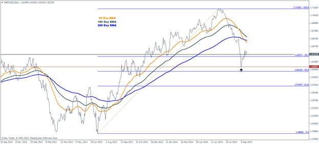 GBPUSD likely to be driven by interest rate expectations