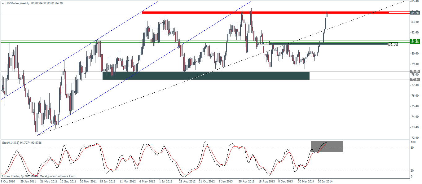 US Dollar Index at critical resistance, posing downside risks