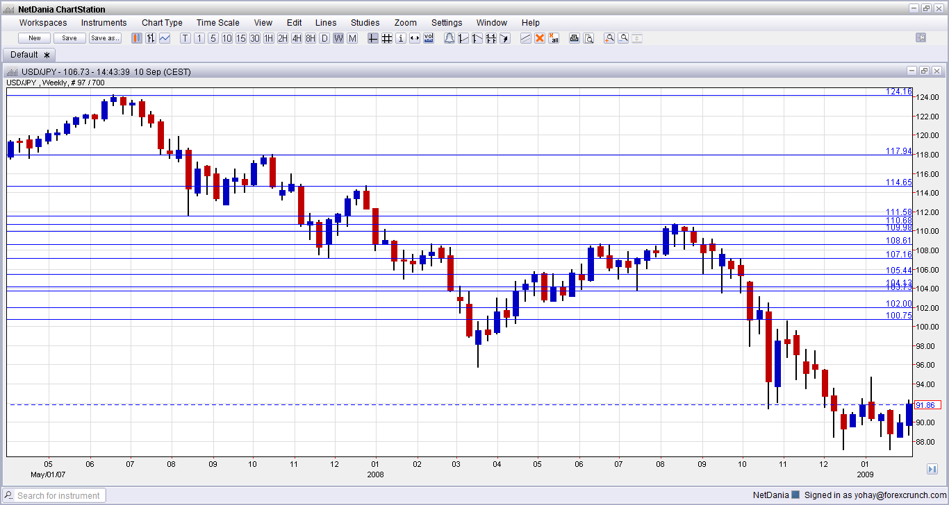 USD/JPY continues higher – what are the next levels?