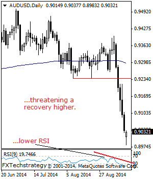 AUDUSD: Halts Weakness, Looks To Recover Higher