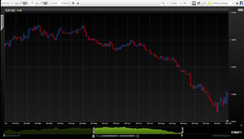 Forex markets: Fear makes comeback, but for how long?