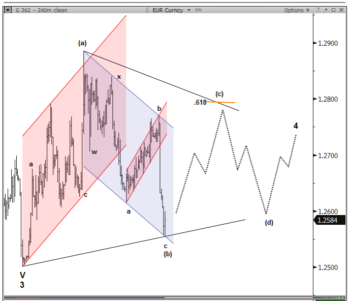 EUR/USD: Larger Triangle; GBP/USD: Wave-5 Target – Nomura