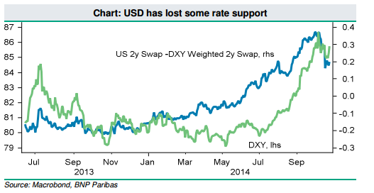 Avoid USD For Now, Focus On EUR Shorts – BNPP