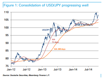 USD/JPY: Stay Bullish For A Retry Over 110 Coming Weeks