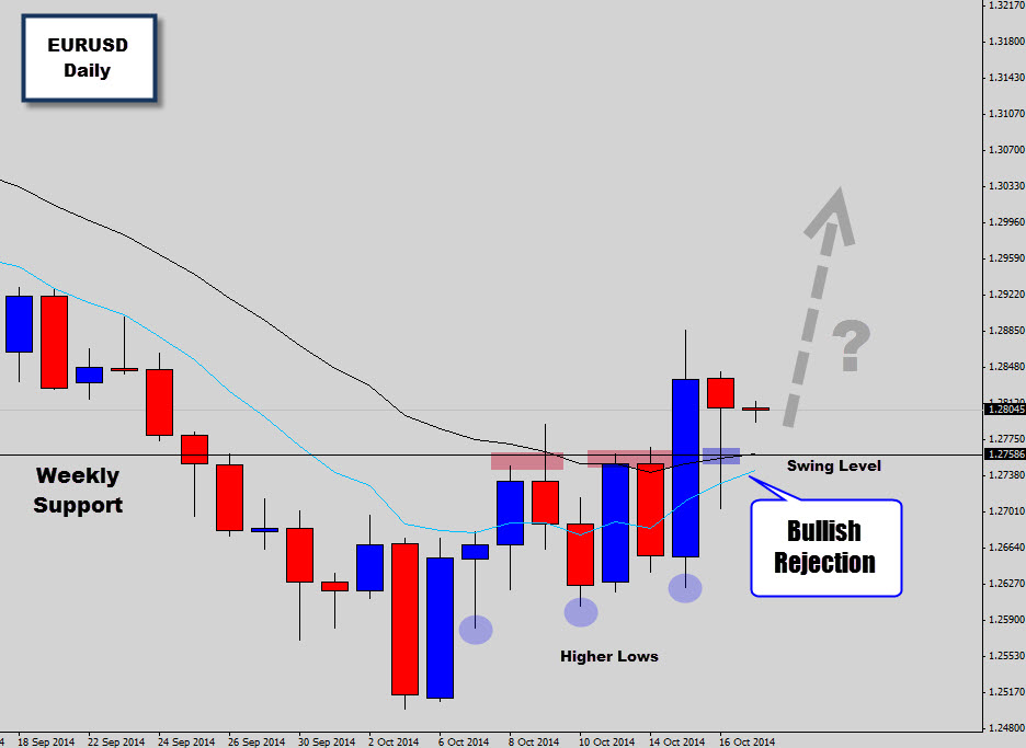 EURUSD Higher Highs and Trading Above W1 Support –