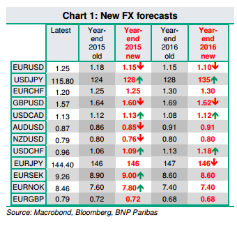 USD Is King; New FX Forecasts – BNPP