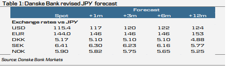 USD/JPY: Almost To The Universe & Beyond: New Forecasts