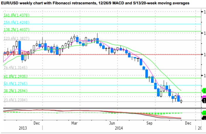 EUR/USD: Double Bottom; Cable: Consolidation – RBS