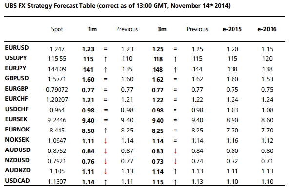 Stronger USD But Path Non-Linear: New FX Forecasts – UBS