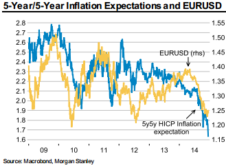 EUR/USD To Fall To 1.12 Without QE Or 1.05 With