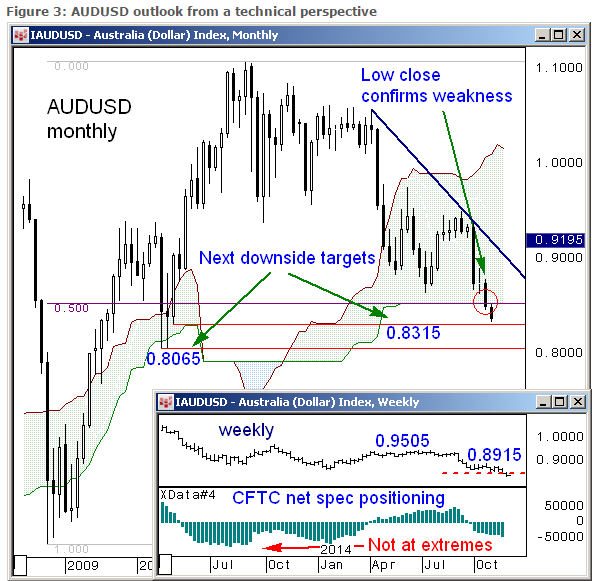 Sell AUD/USD – Barclays’ Trade Of The Week