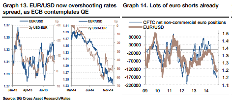 EUR/USD Set To Break 1.20: Will It Collapse? – SocGen