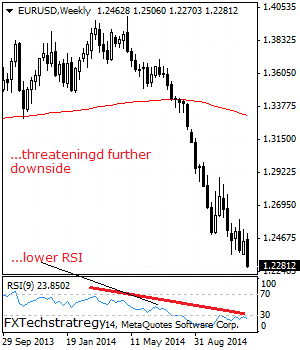 EUR/USD: Threatens Additional Price Declines