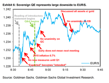 EUR/USD Price Action: ECB QE Not Priced In; Here Is