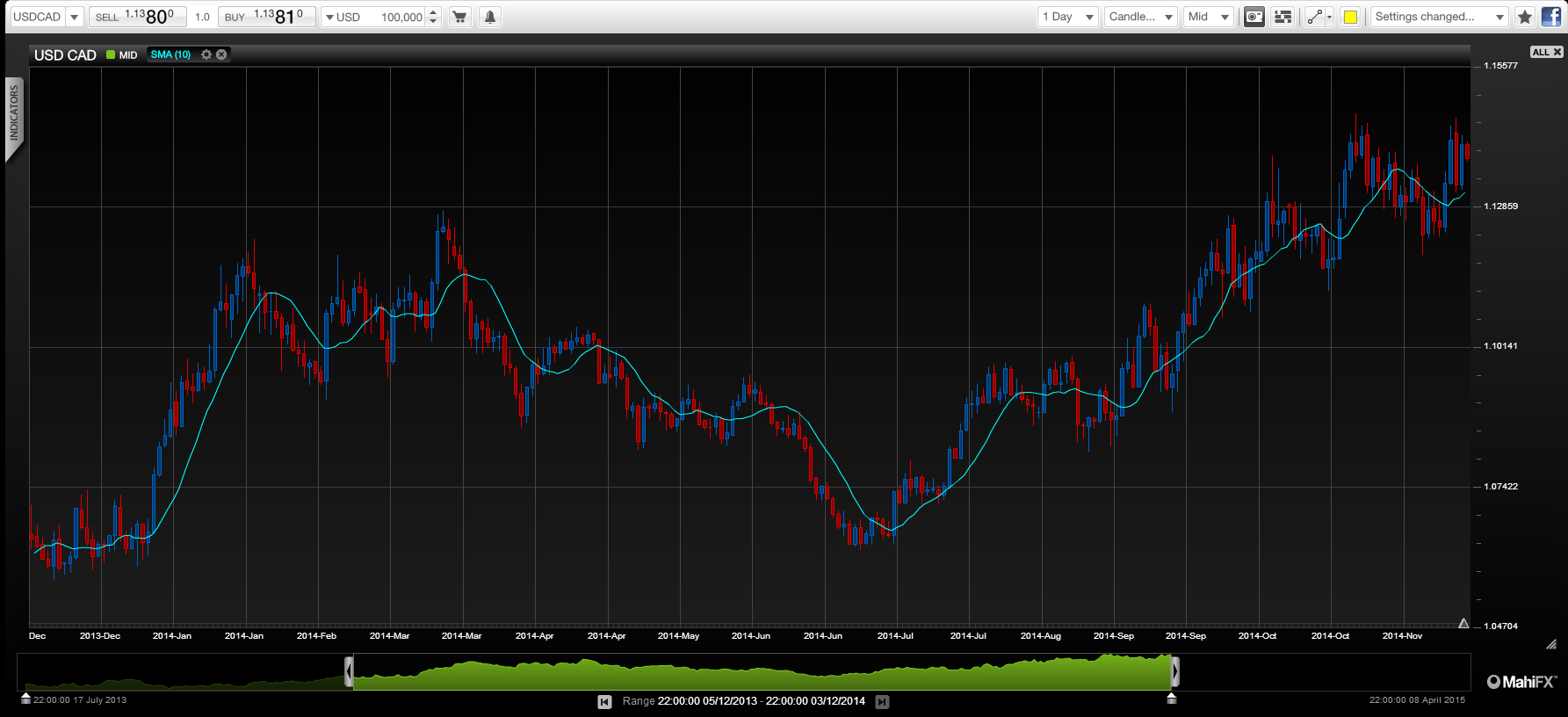 Commodity price weakness could be game changer for currencies