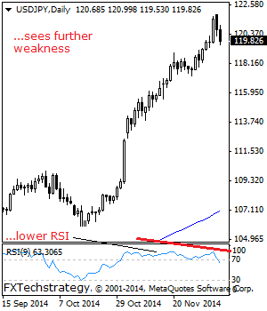 USDJPY: Declines Further On Correction