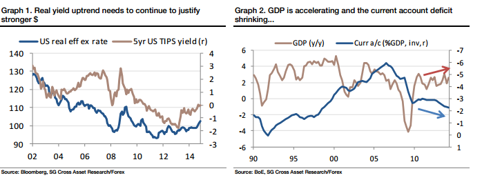 USD bullish view for 2015 is probably right – SocGen