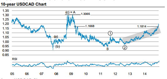 Buying USD/CAD – Morgan Stanley Chart Of The Week