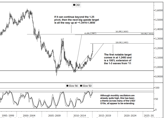 EUR/USD: Momentum Loss?; USD/CAD: 1.25 Breakout? – Goldman Sachs