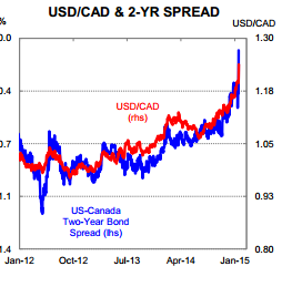 USD/CAD: Running Away; Buy Dips targeting 1.30 – CBA