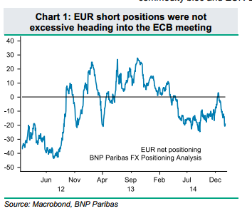 EUR/USD: After ECB And Ahead Of FOMC – room for