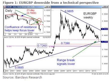 Stay Short EUR/USD, EUR/GBP – Barclays Trade Of The Week