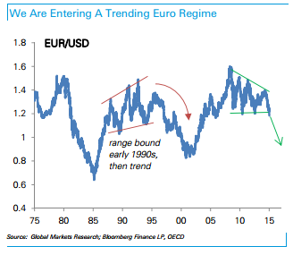 3 reasons to sell EUR/USD targeting 1.10 – Deutsche Bank