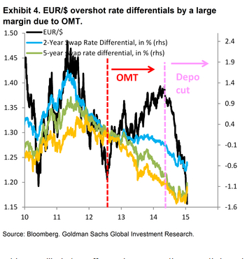 ECB Meeting A Catalyst For EUR/USD Lower – Goldman Sachs