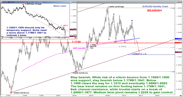 Bearish EUR; Bullish Gold – Levels & Targets – BofA