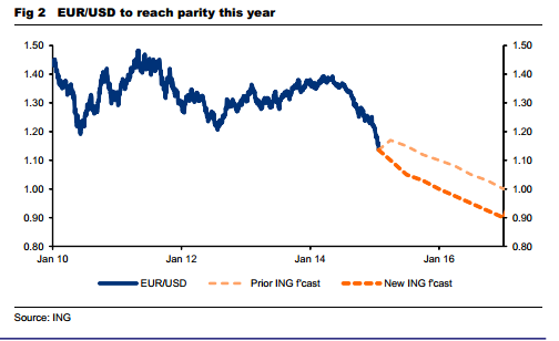 EUR/USD set for parity at year end, 0.90 at end