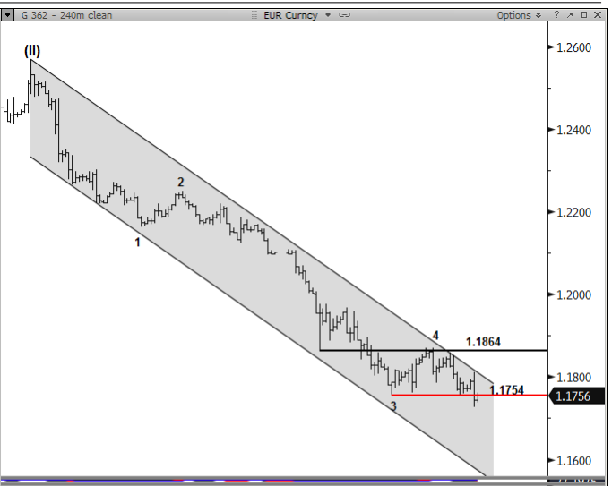 EUR/USD: Wave-5 underway; USD/JPY: Bull Triangle? – Nomura