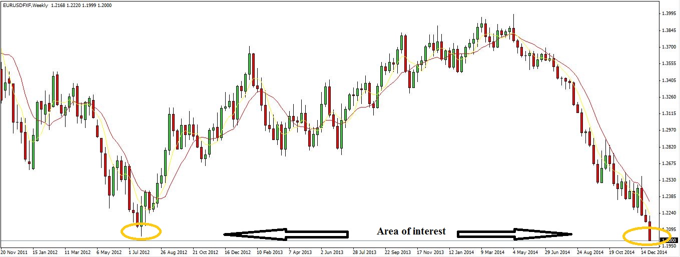 Trading 3 Major Support Zones on the Weekly Chart