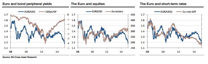 EUR/USD: Is Market Ahead Of Itself? – SocGen