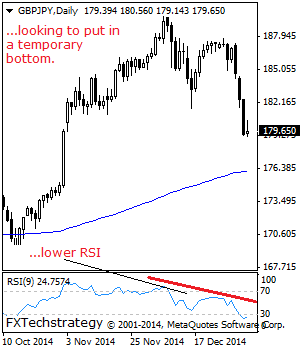 GBPJPY: Vulnerable But With Caution