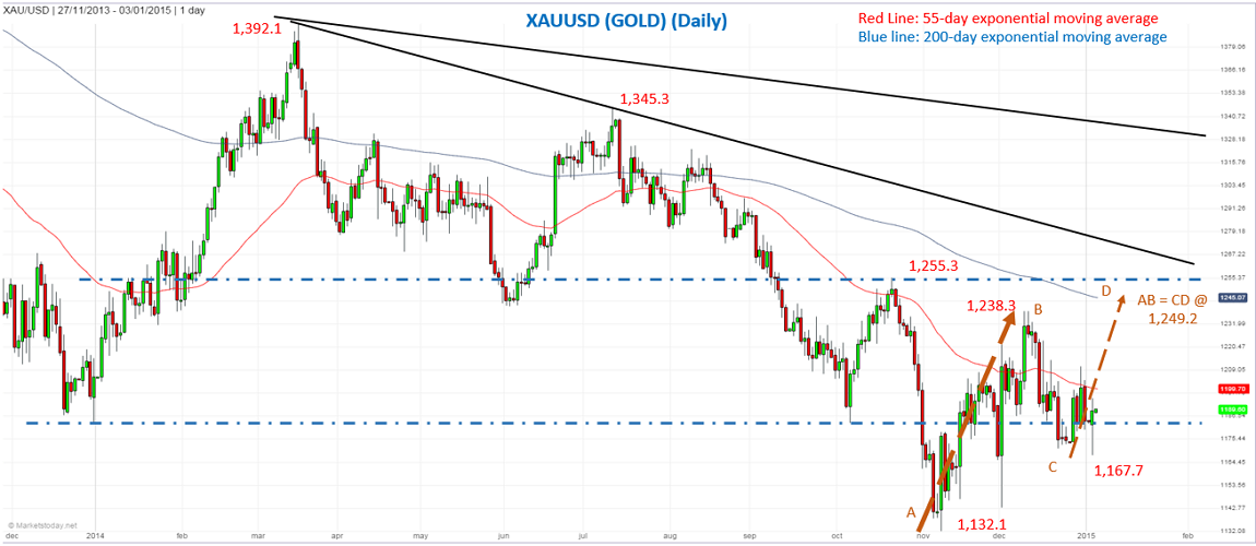 Gold looks ready to go higher from here – Technical