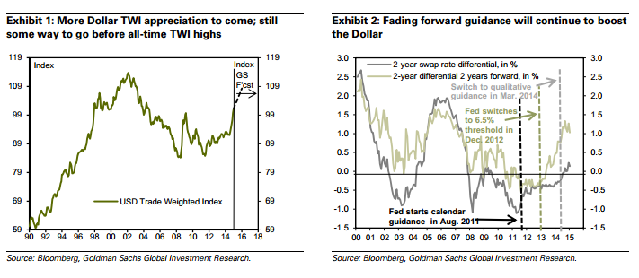 Dollar Strength To Continue With Shift In Drivers –