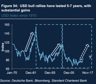 Despite Its Sharp Rally, The USD Is Still Cheap –