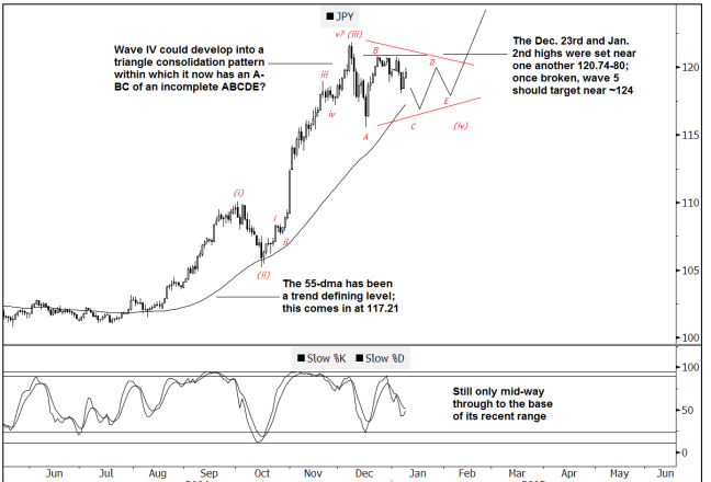 USD/JPY: ABCDE Pattern; 55d AVG Key – Goldman Sachs