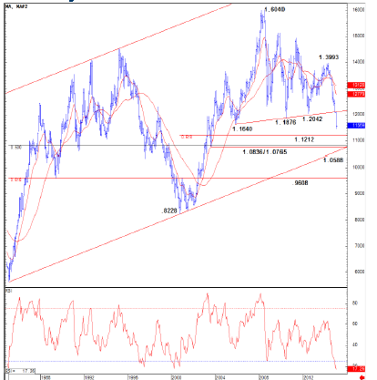 Staying Bearish EUR/USD Outright: Levels & Targets – Credit