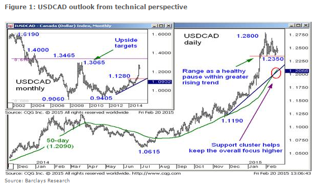 Buy USD/CAD – Barclays Trade of the Week