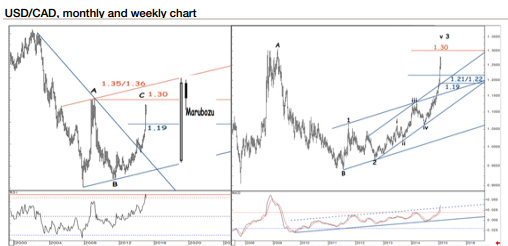 USD/CAD: Still En-Route To 1.30; AUD/USD: H&S Confirmed –