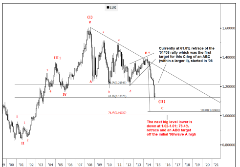 EUR/USD: A-B-C Pattern; The Next Big Level – Goldman