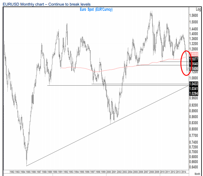 EUR/USD: Bearish short and long term – Citi