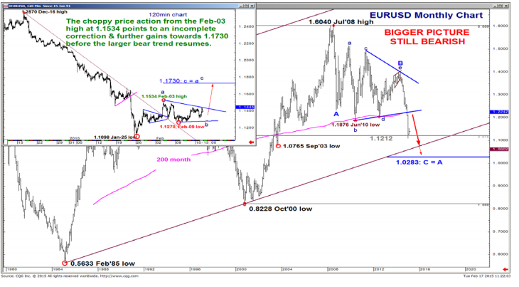 EUR/USD: One Last Push; USD/JPY: End Of 2-M Range? –